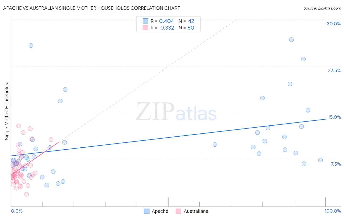 Apache vs Australian Single Mother Households