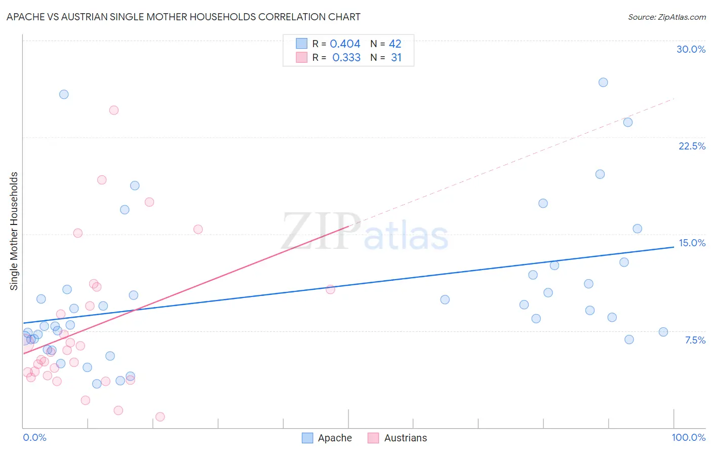 Apache vs Austrian Single Mother Households