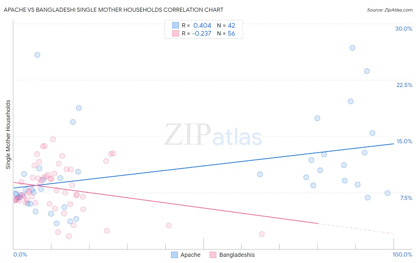 Apache vs Bangladeshi Single Mother Households