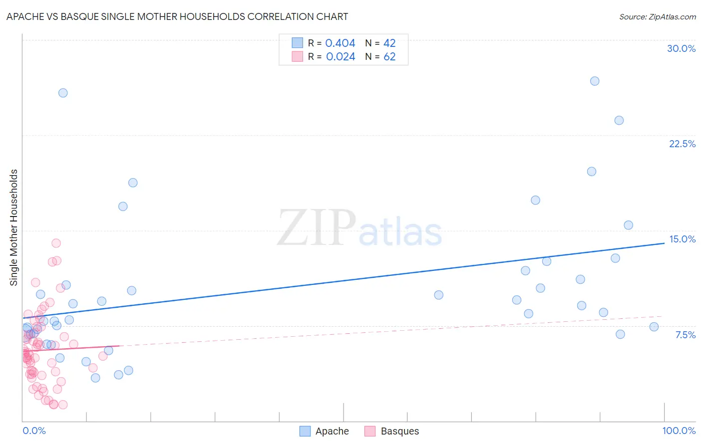 Apache vs Basque Single Mother Households