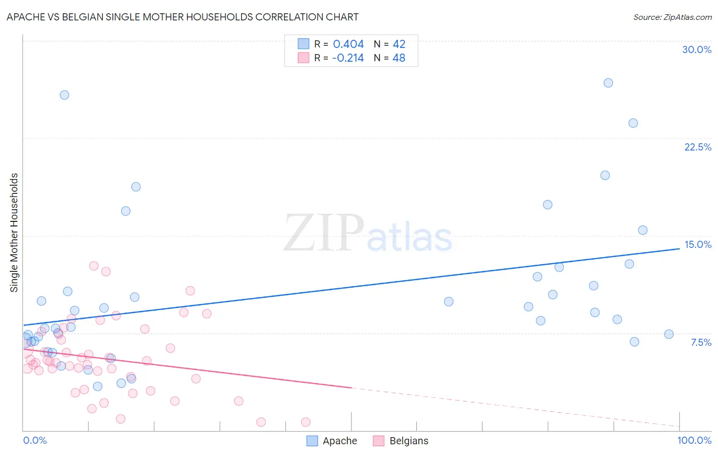 Apache vs Belgian Single Mother Households