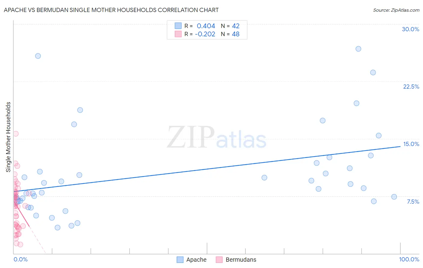 Apache vs Bermudan Single Mother Households