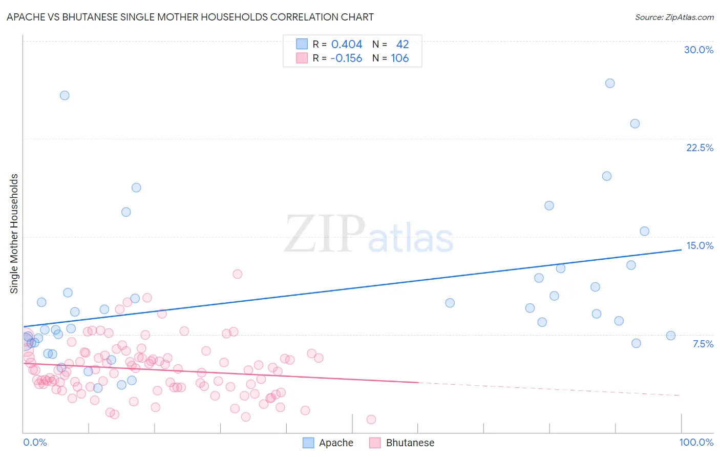 Apache vs Bhutanese Single Mother Households