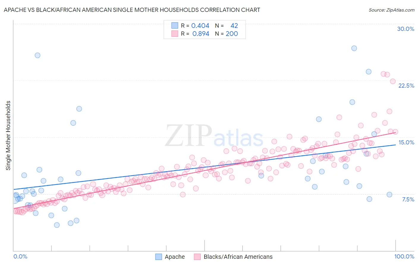 Apache vs Black/African American Single Mother Households