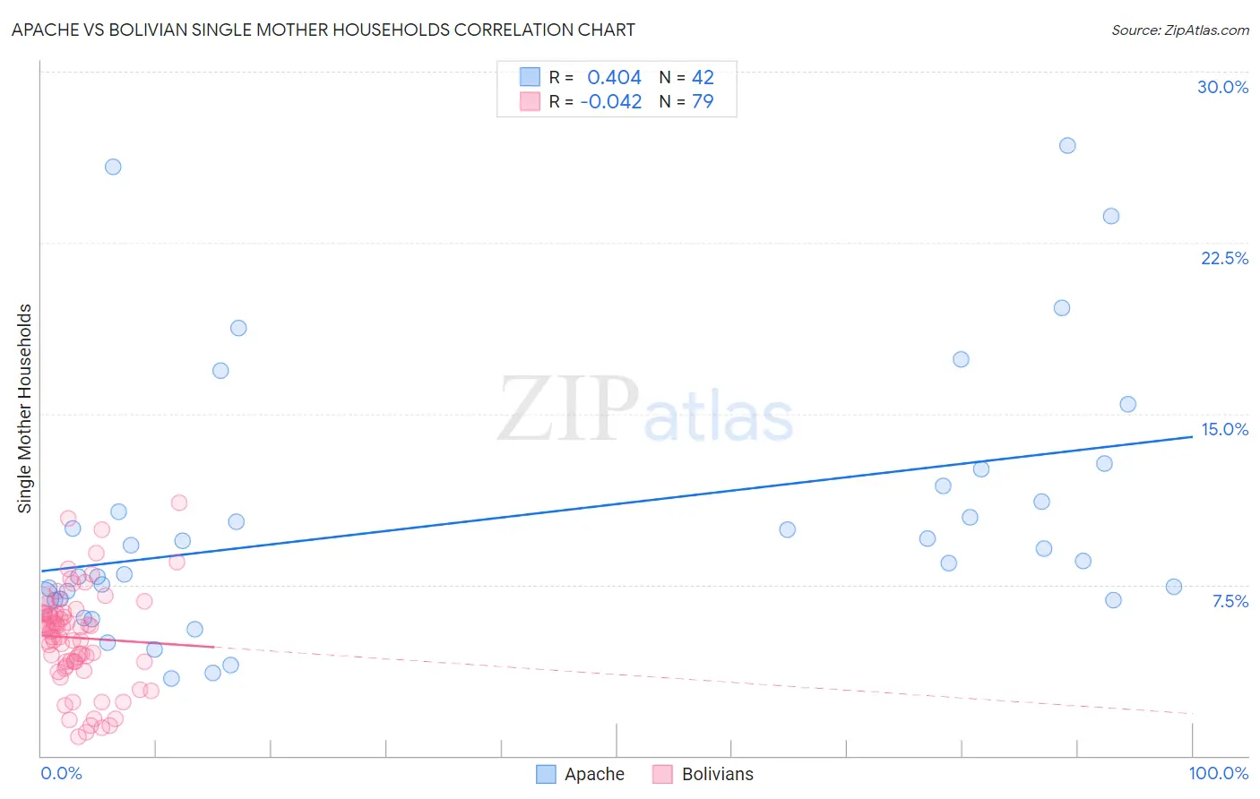 Apache vs Bolivian Single Mother Households