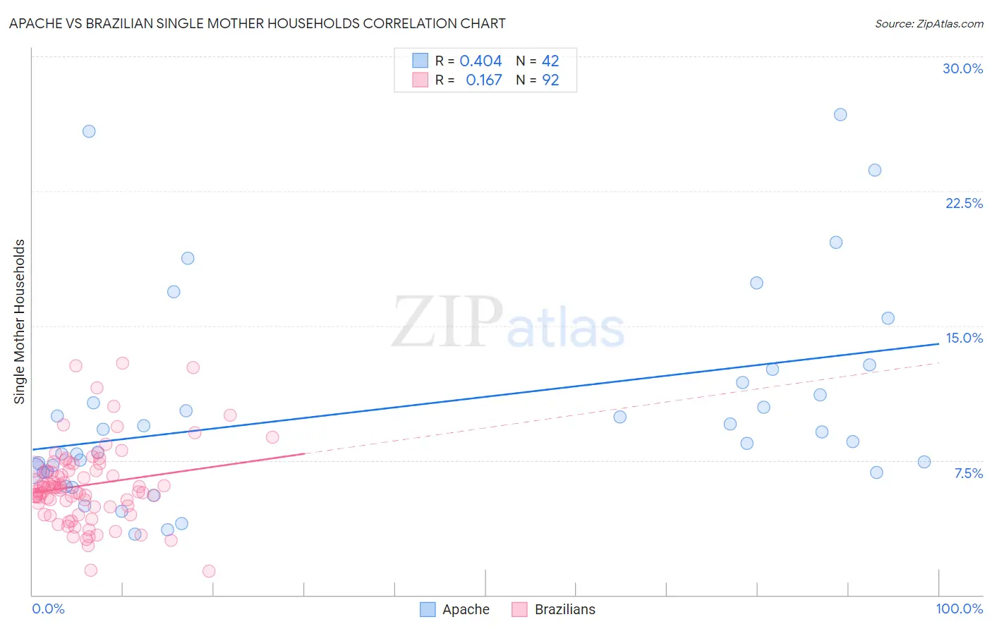 Apache vs Brazilian Single Mother Households