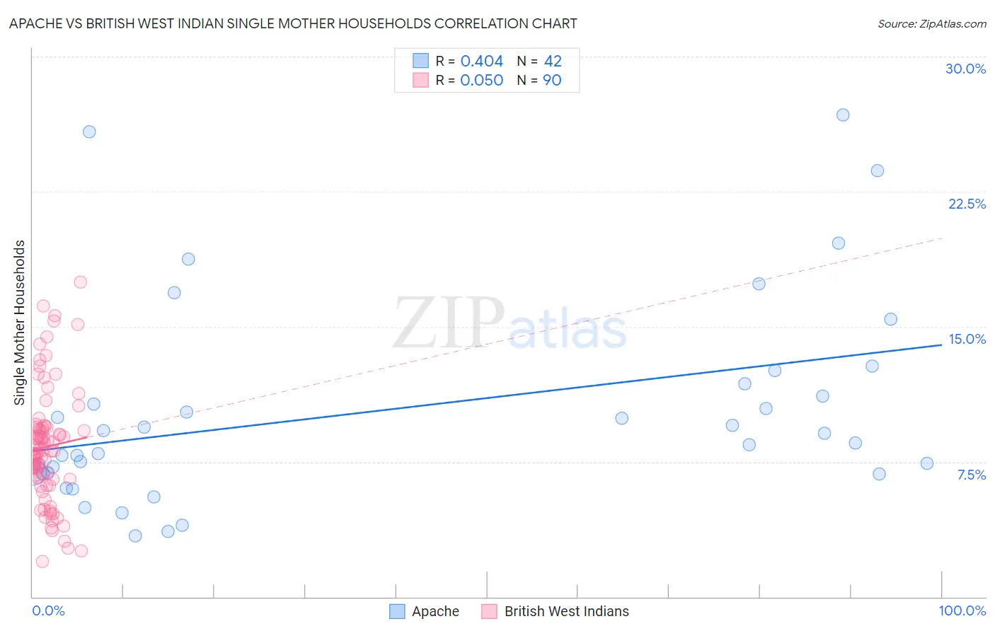 Apache vs British West Indian Single Mother Households