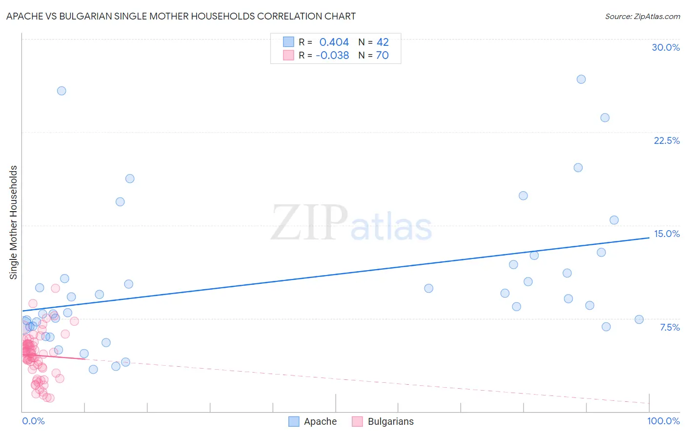 Apache vs Bulgarian Single Mother Households