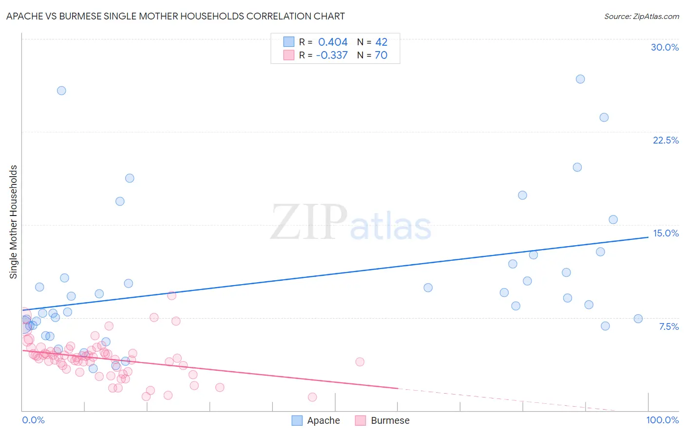 Apache vs Burmese Single Mother Households