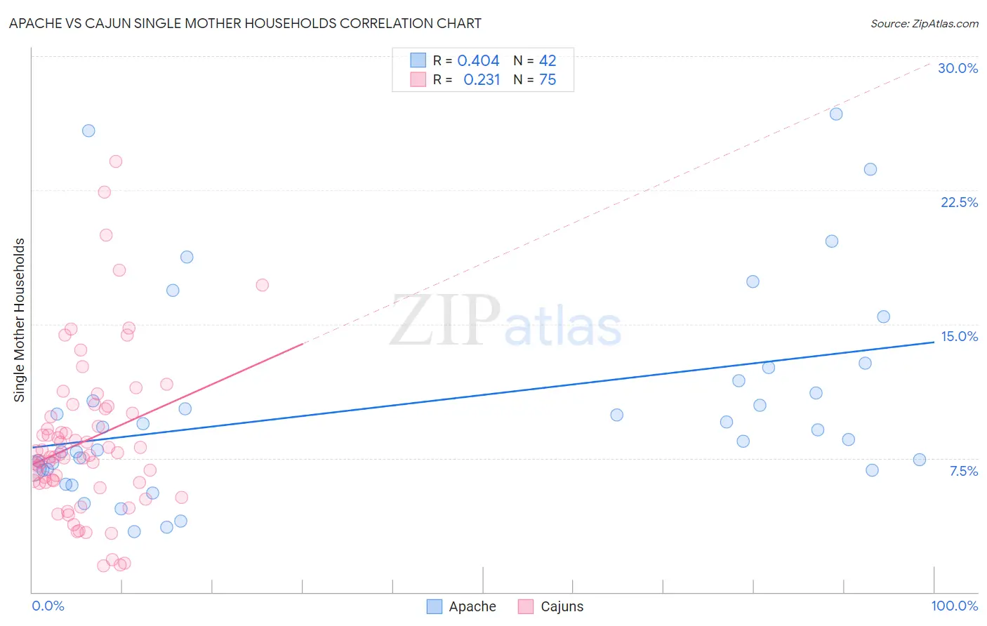 Apache vs Cajun Single Mother Households