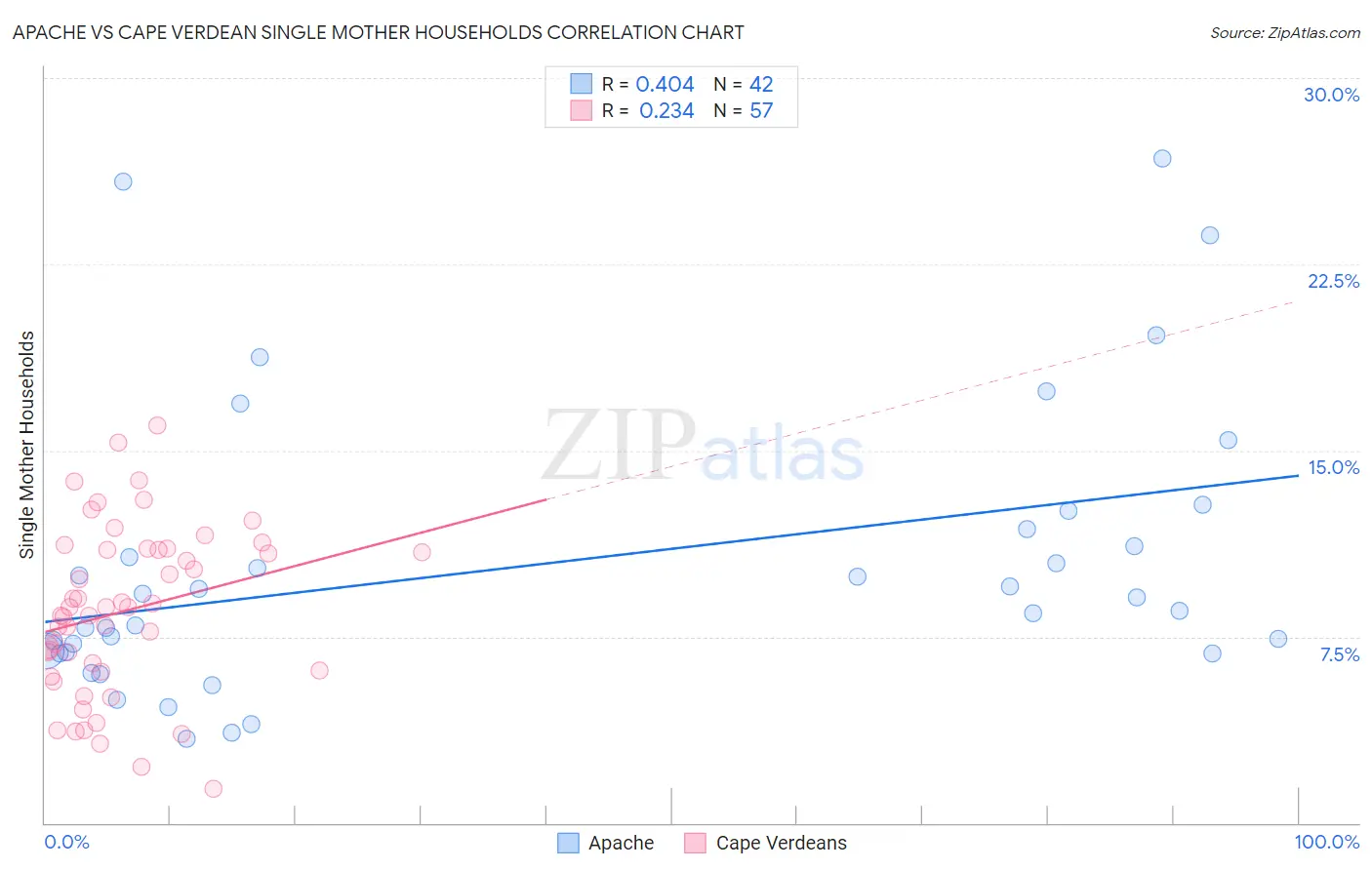 Apache vs Cape Verdean Single Mother Households