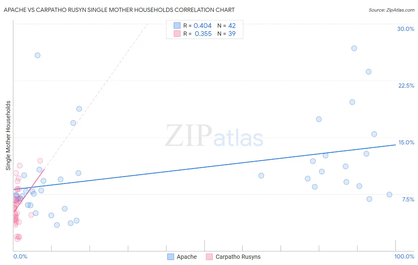Apache vs Carpatho Rusyn Single Mother Households