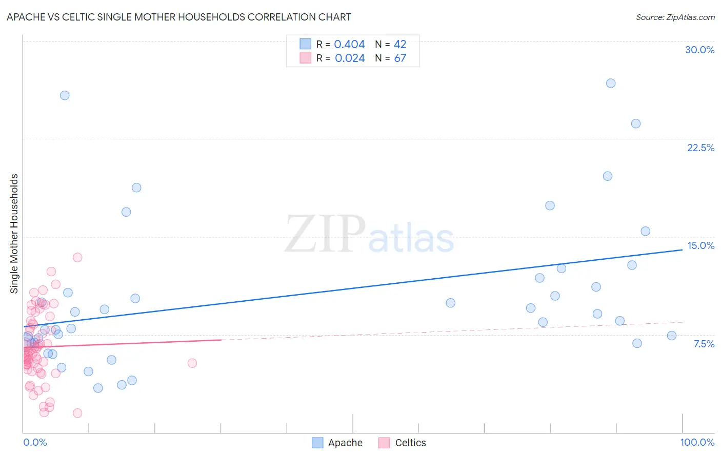 Apache vs Celtic Single Mother Households