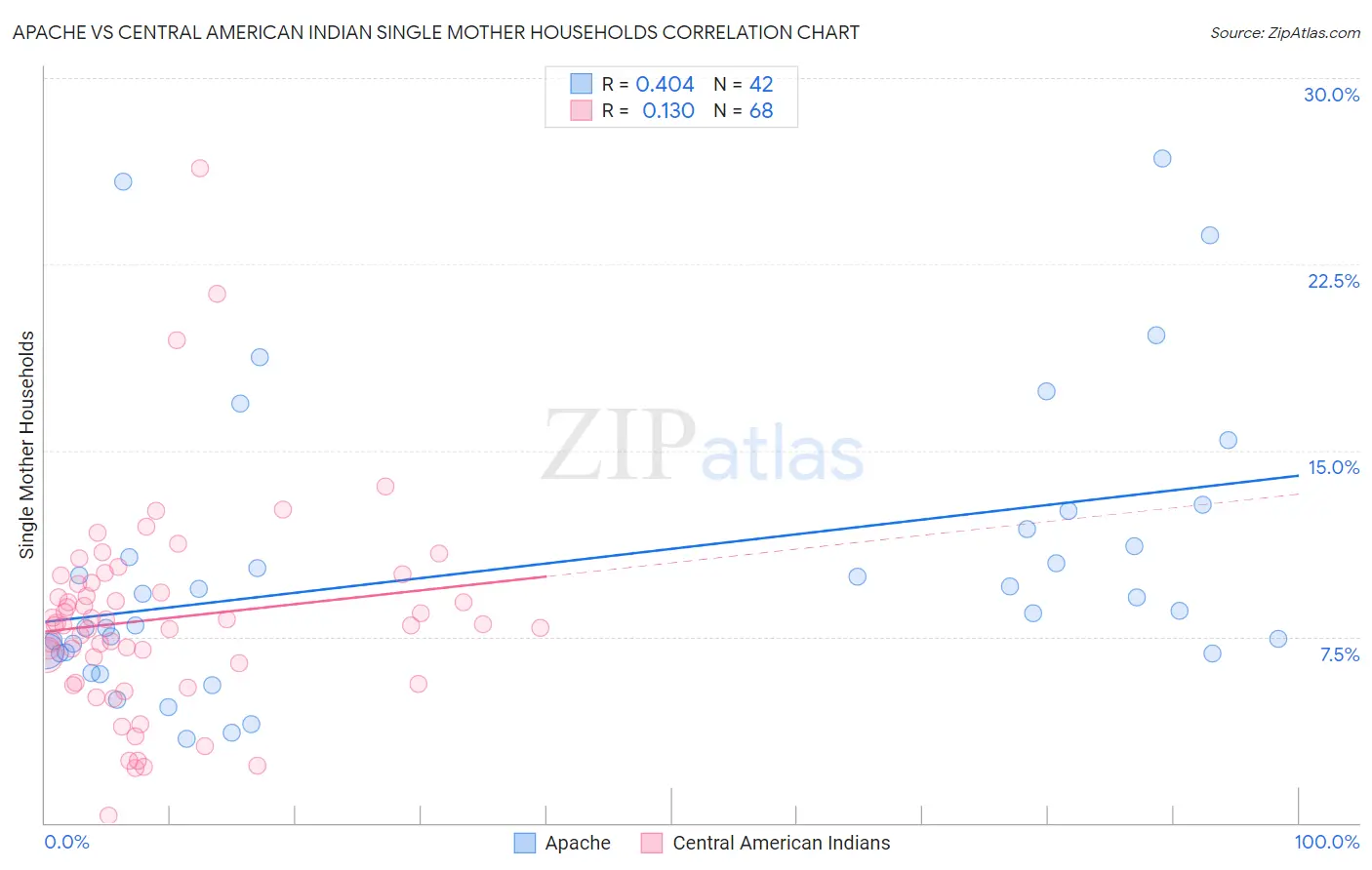 Apache vs Central American Indian Single Mother Households