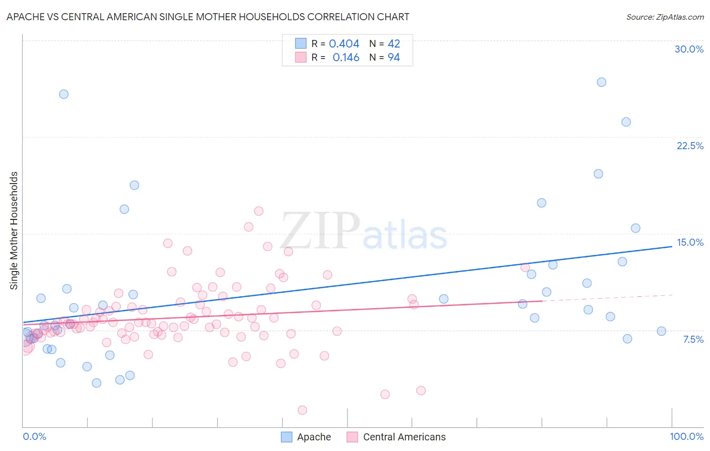 Apache vs Central American Single Mother Households