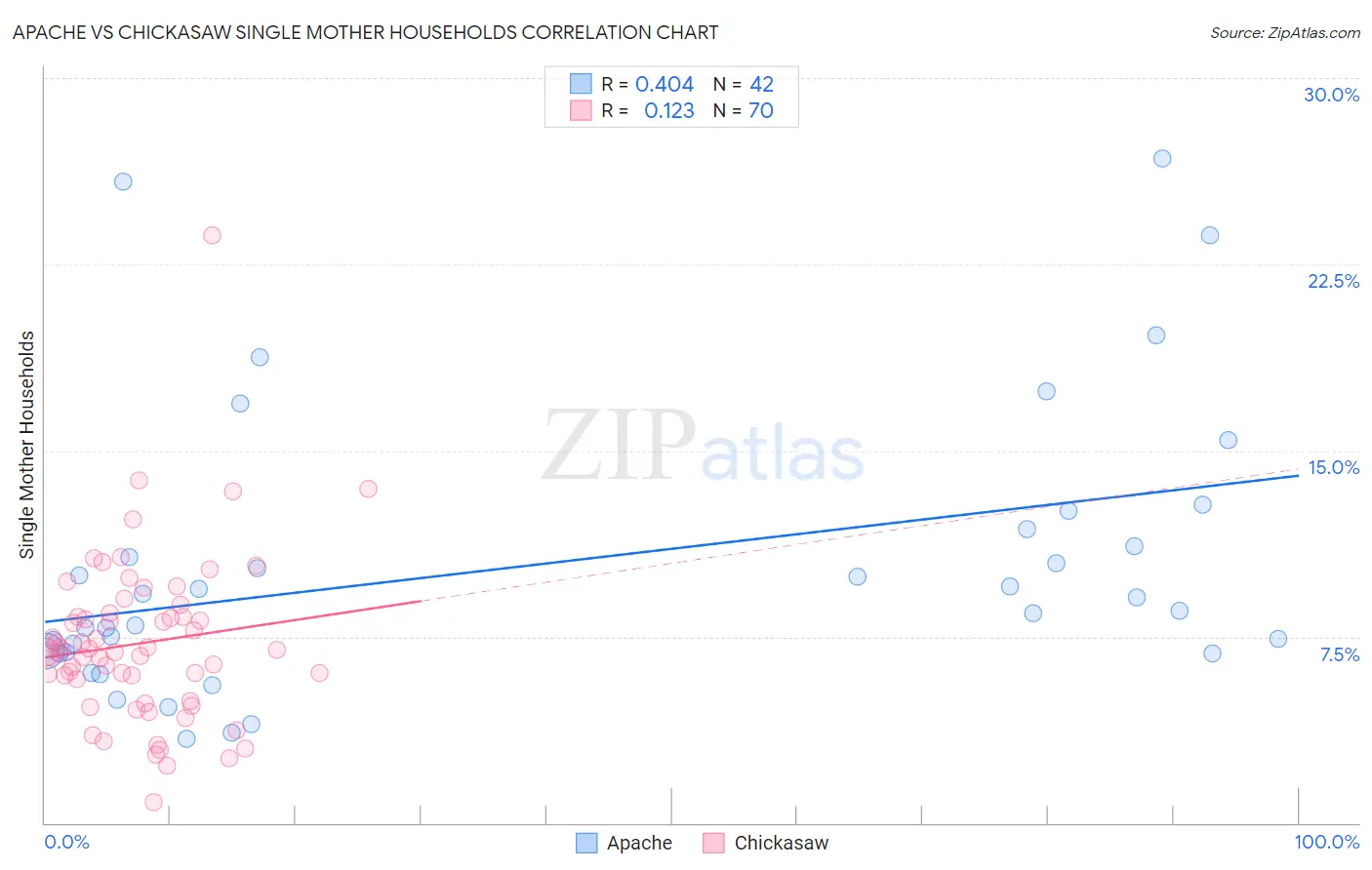 Apache vs Chickasaw Single Mother Households