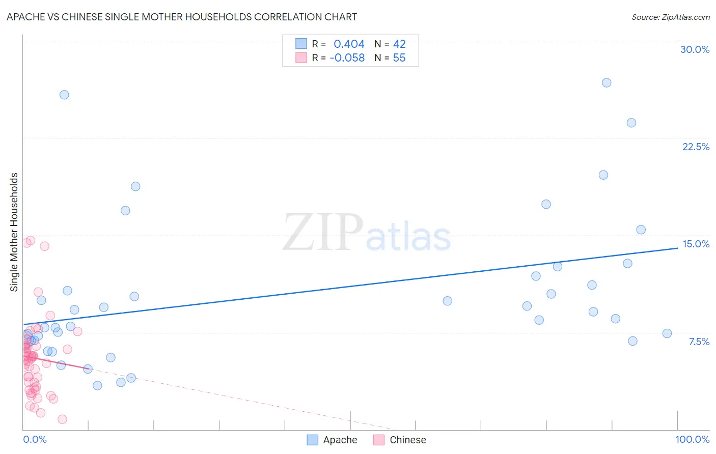 Apache vs Chinese Single Mother Households
