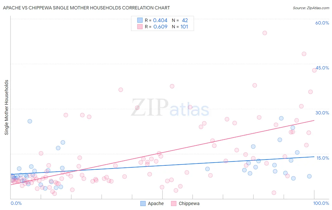 Apache vs Chippewa Single Mother Households
