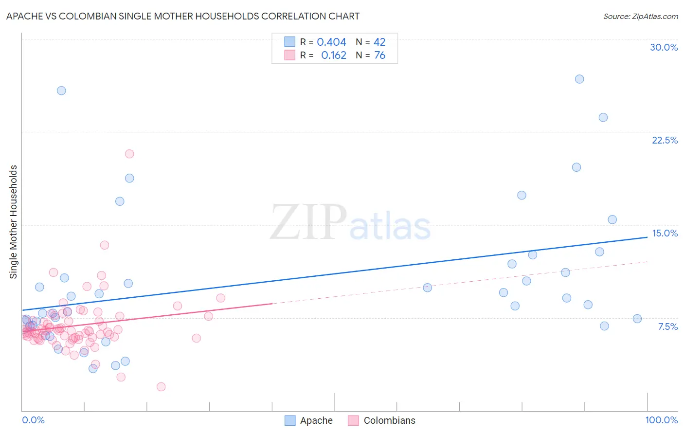 Apache vs Colombian Single Mother Households