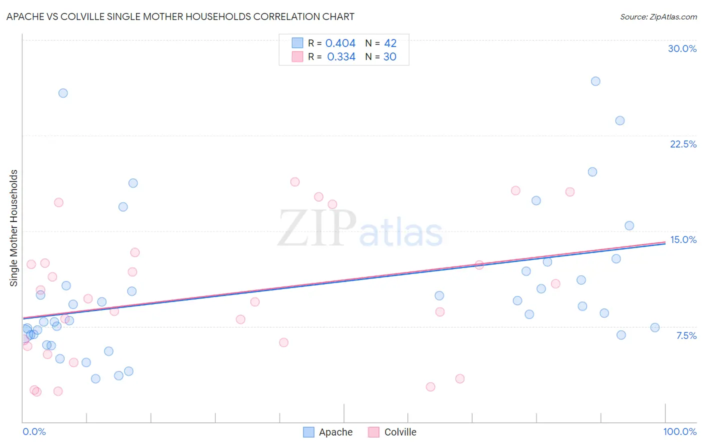 Apache vs Colville Single Mother Households