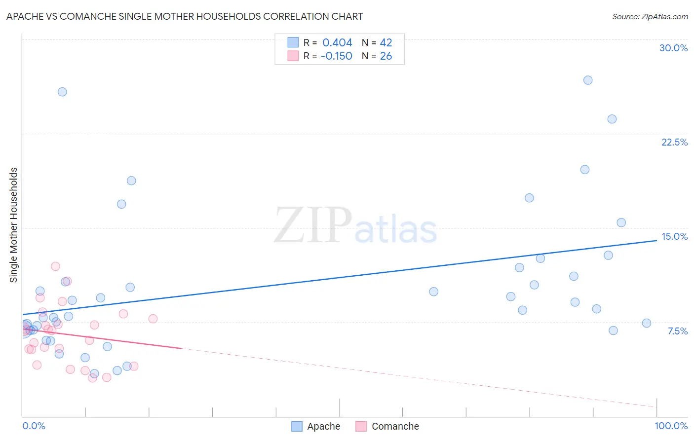 Apache vs Comanche Single Mother Households