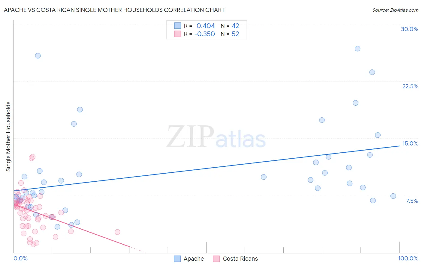 Apache vs Costa Rican Single Mother Households