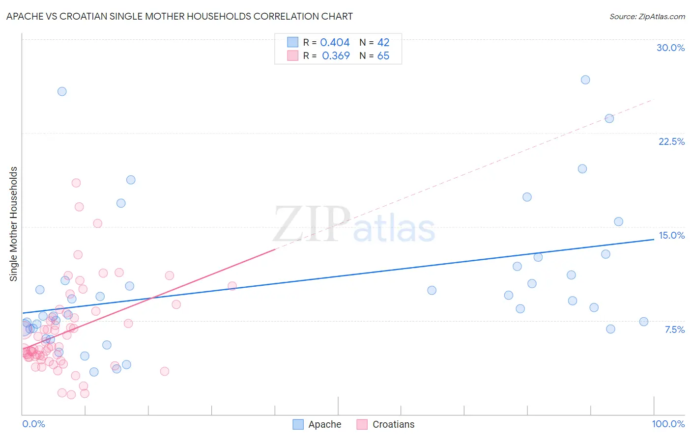 Apache vs Croatian Single Mother Households