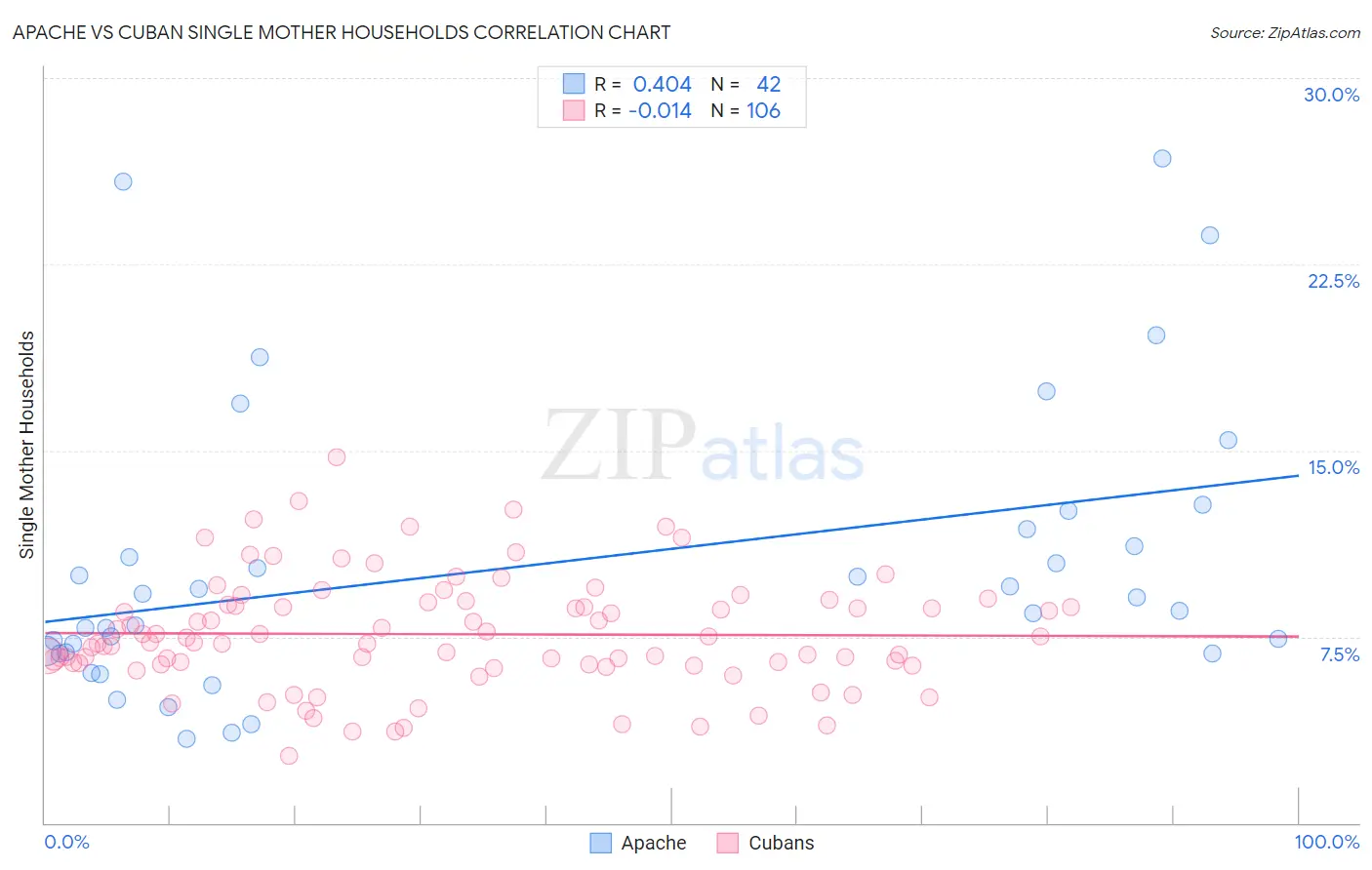 Apache vs Cuban Single Mother Households