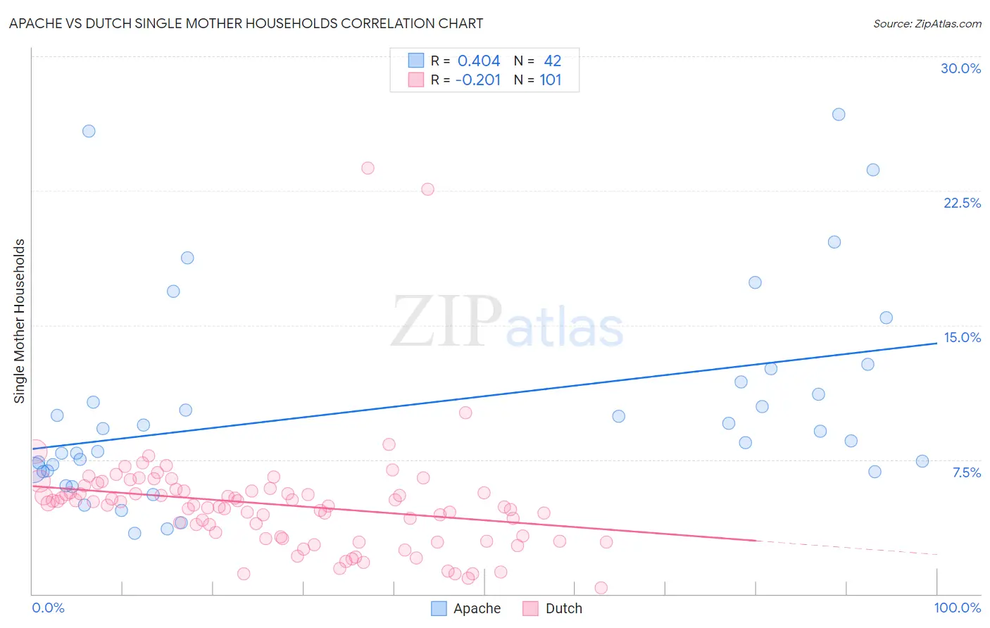 Apache vs Dutch Single Mother Households