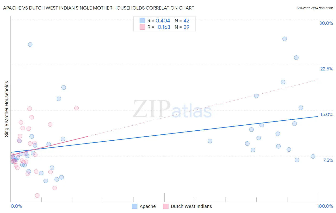 Apache vs Dutch West Indian Single Mother Households