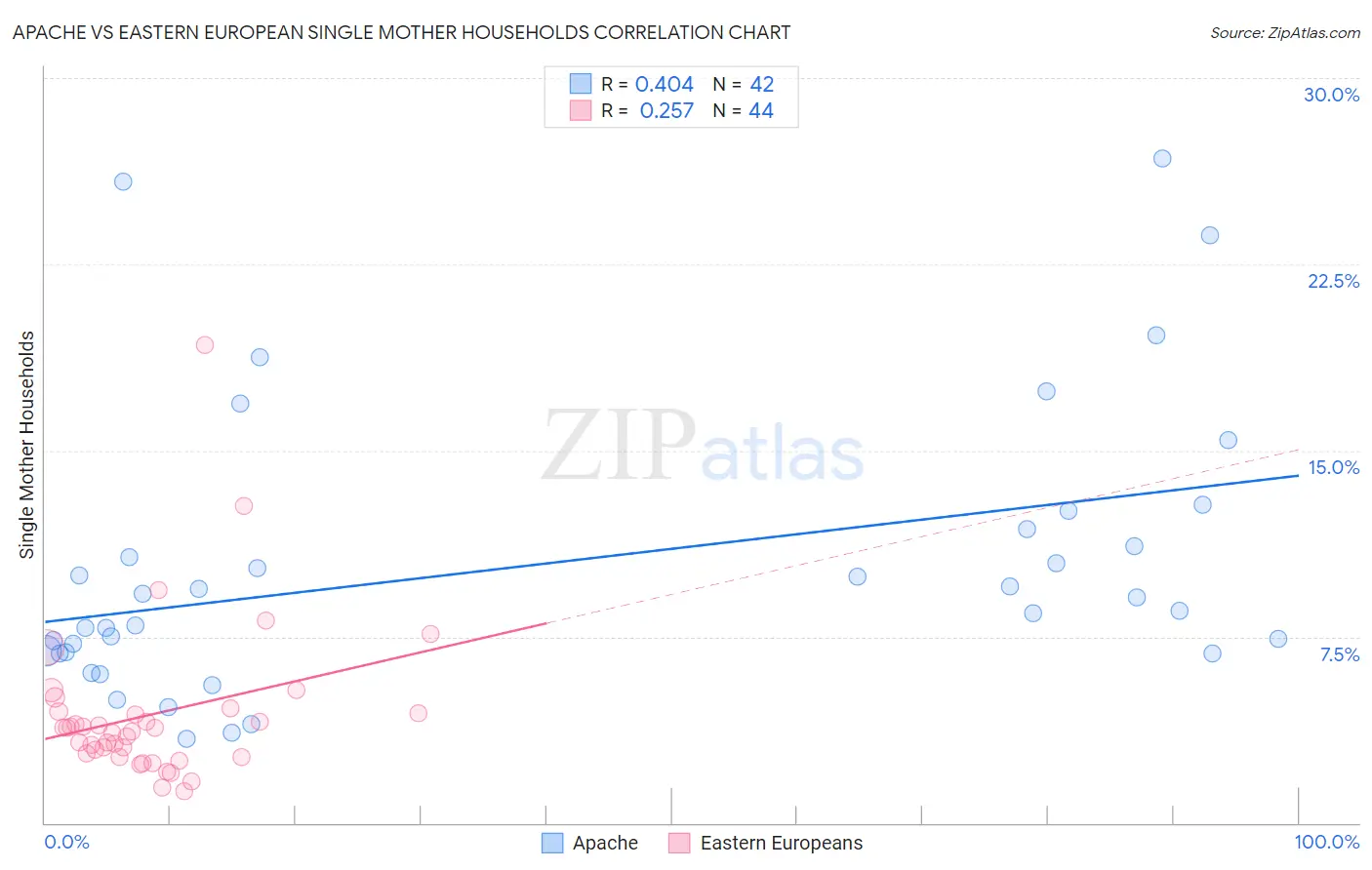 Apache vs Eastern European Single Mother Households