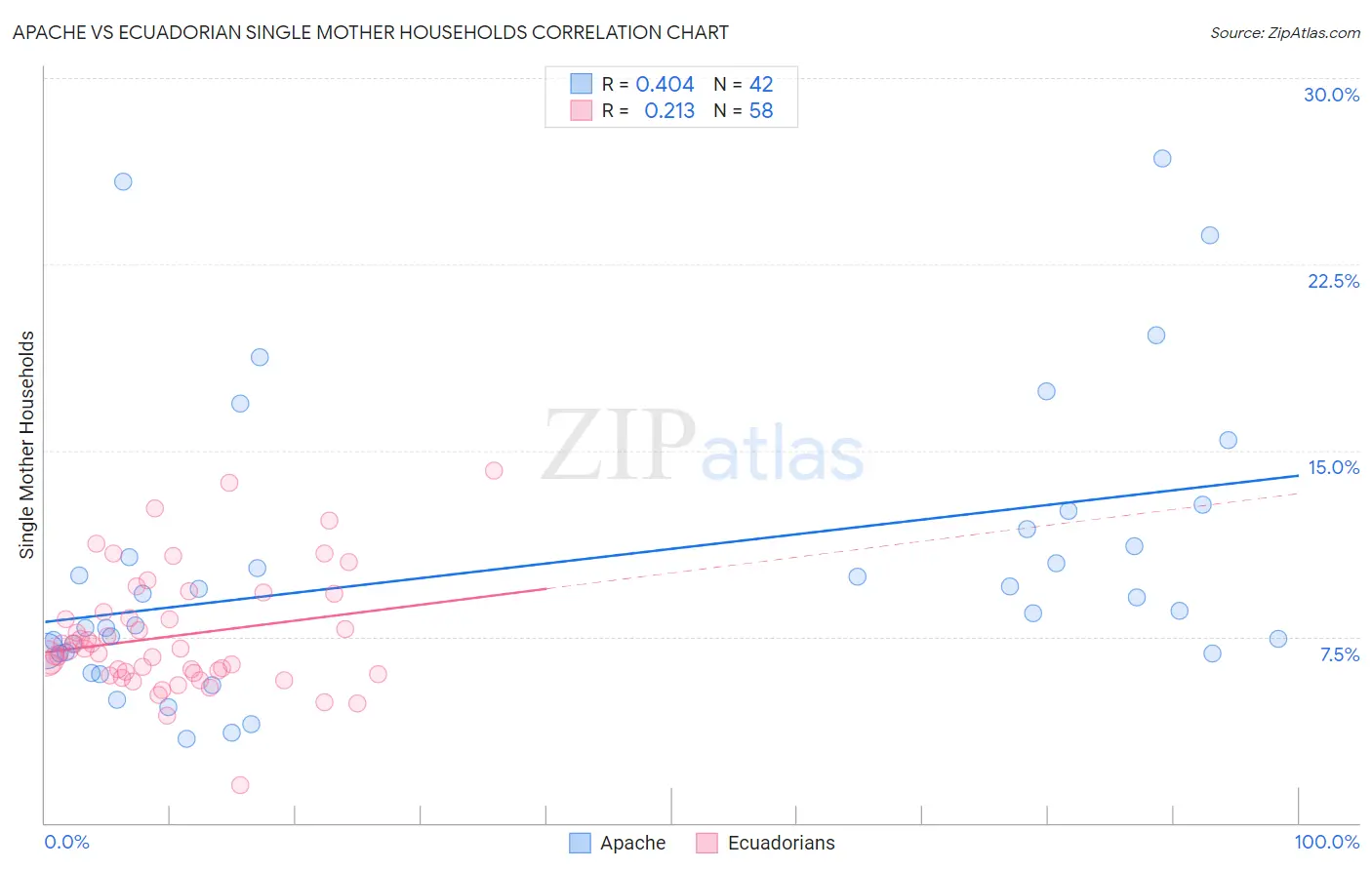 Apache vs Ecuadorian Single Mother Households