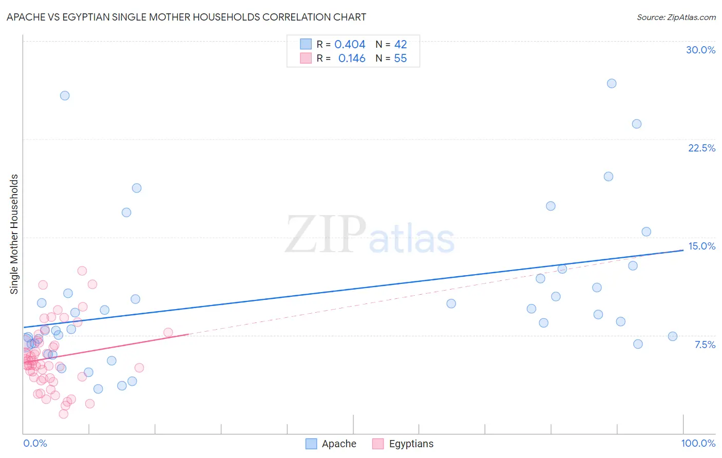 Apache vs Egyptian Single Mother Households