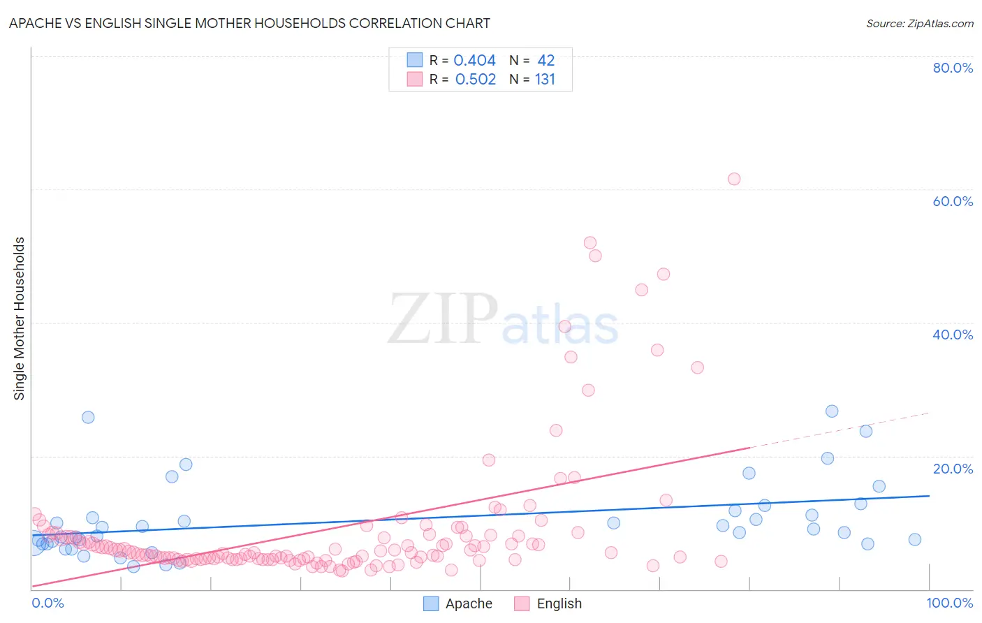 Apache vs English Single Mother Households