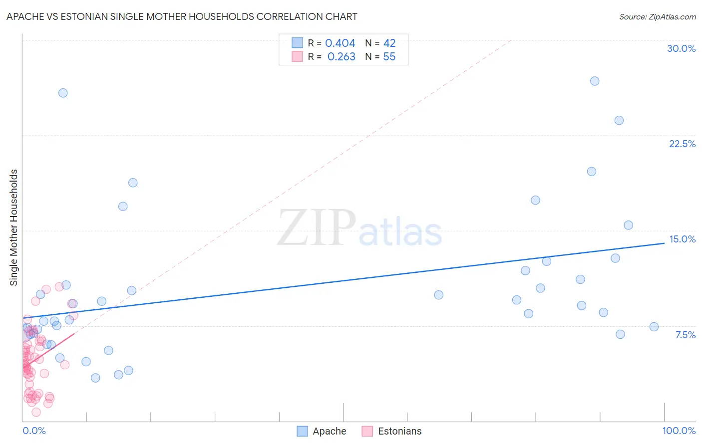 Apache vs Estonian Single Mother Households