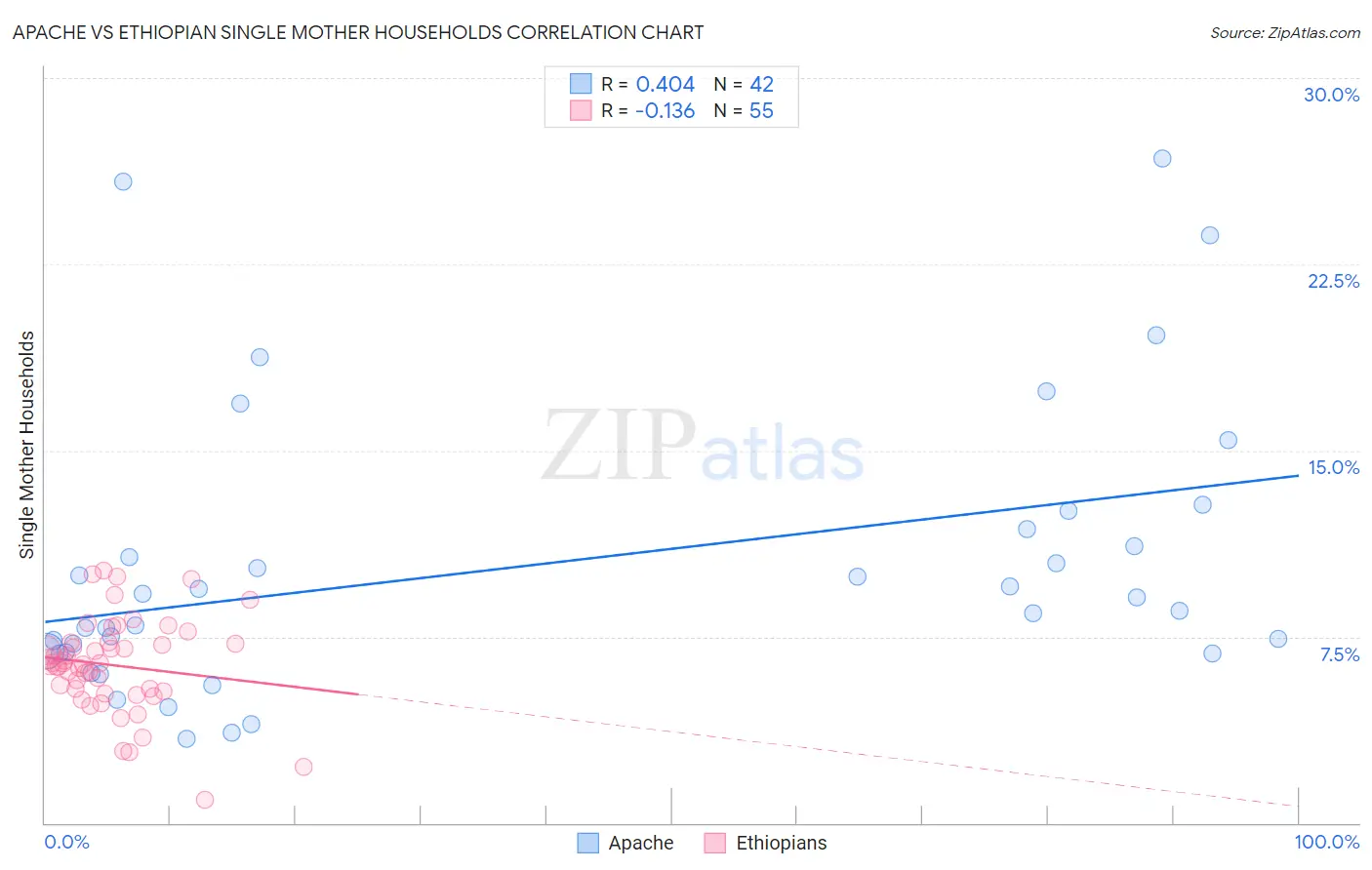 Apache vs Ethiopian Single Mother Households