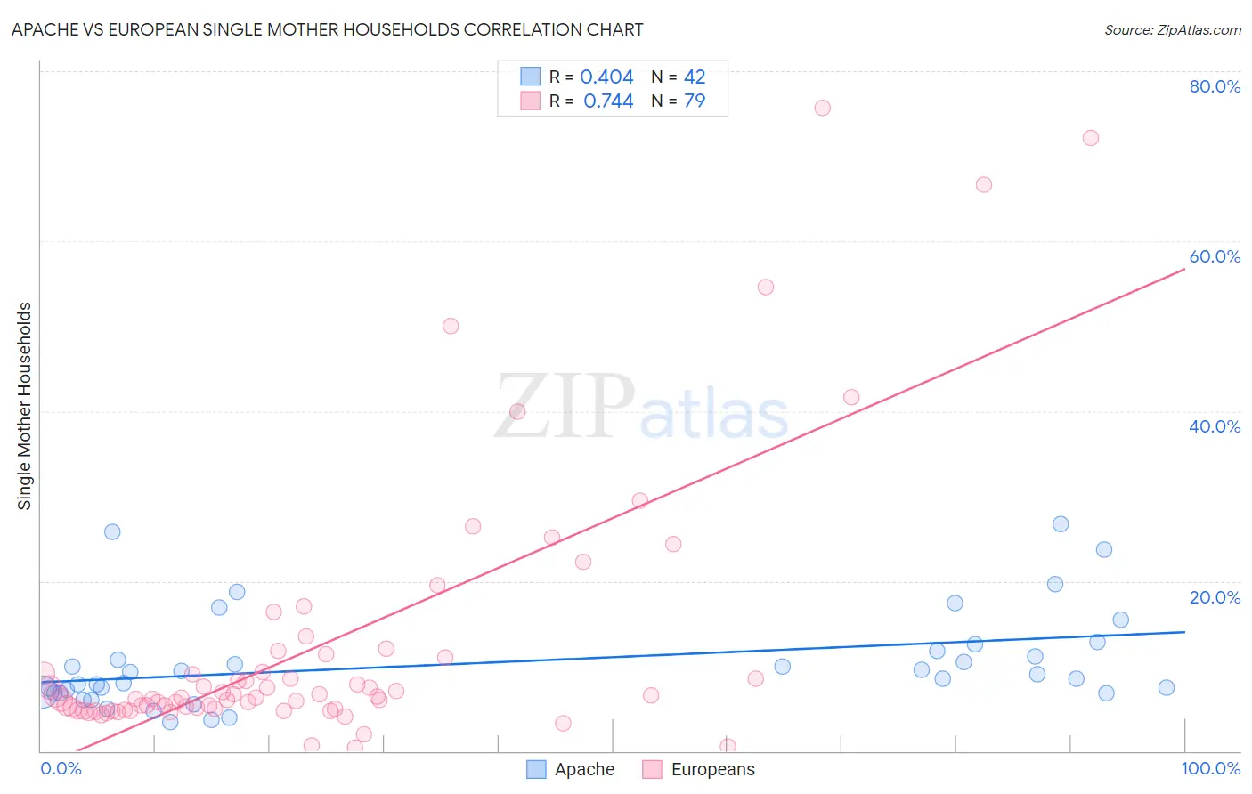 Apache vs European Single Mother Households