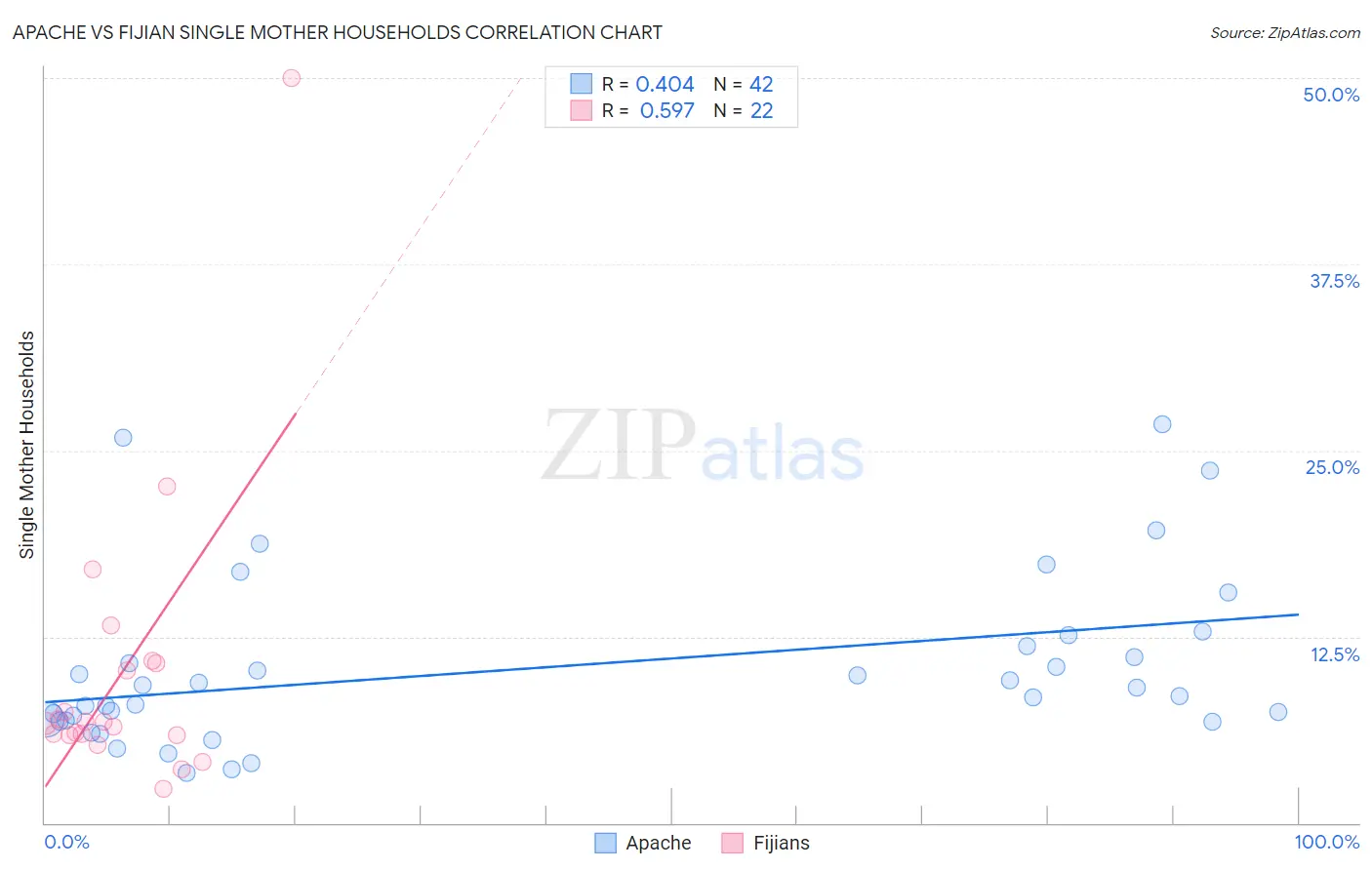 Apache vs Fijian Single Mother Households