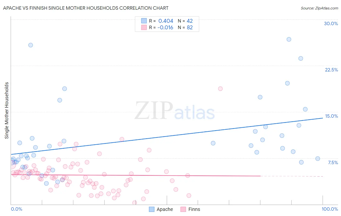Apache vs Finnish Single Mother Households