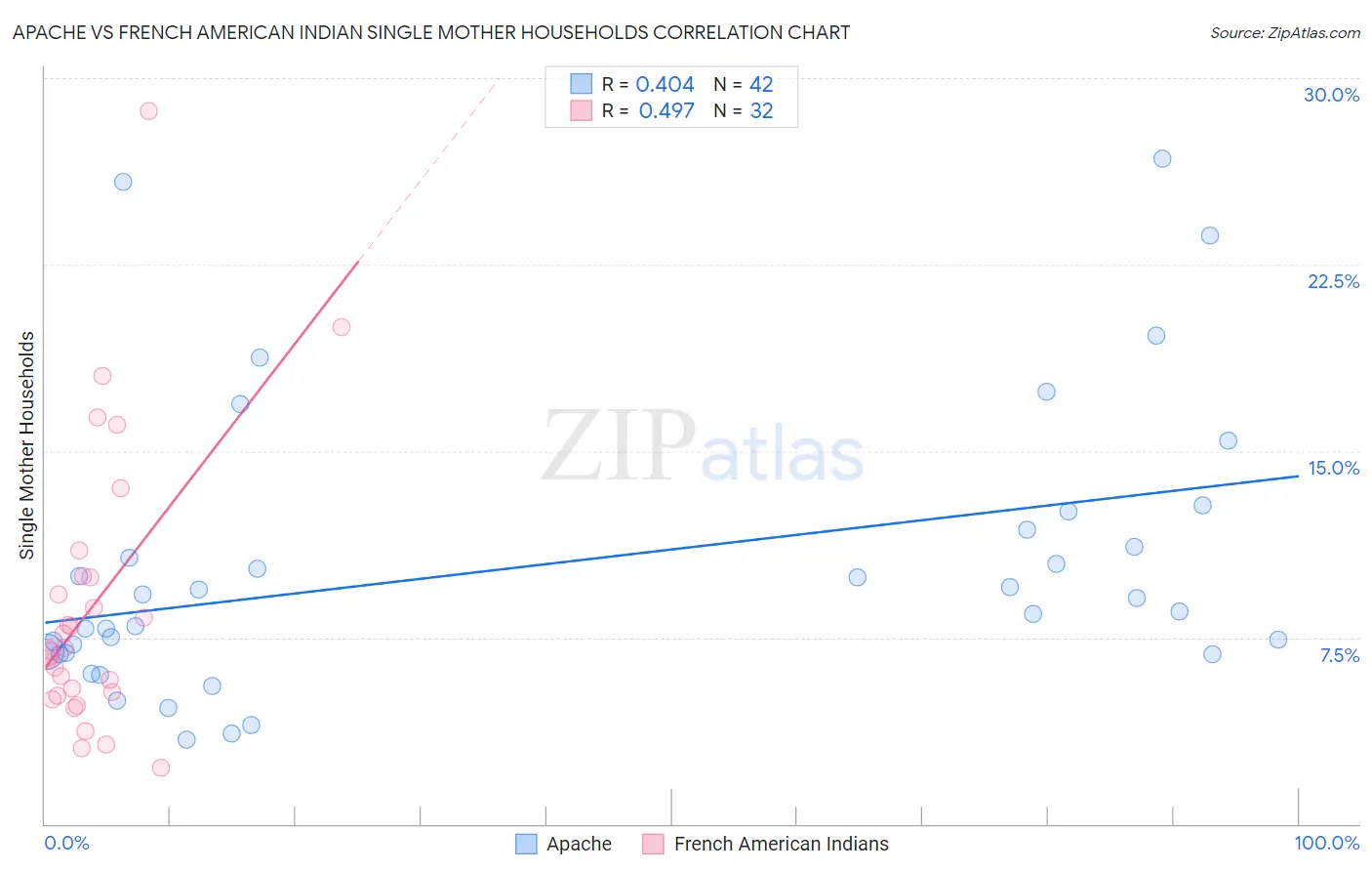 Apache vs French American Indian Single Mother Households