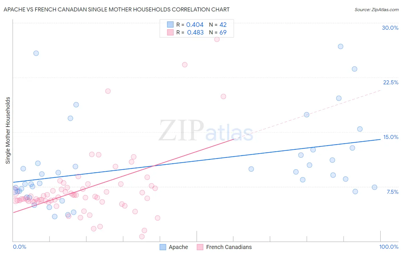 Apache vs French Canadian Single Mother Households