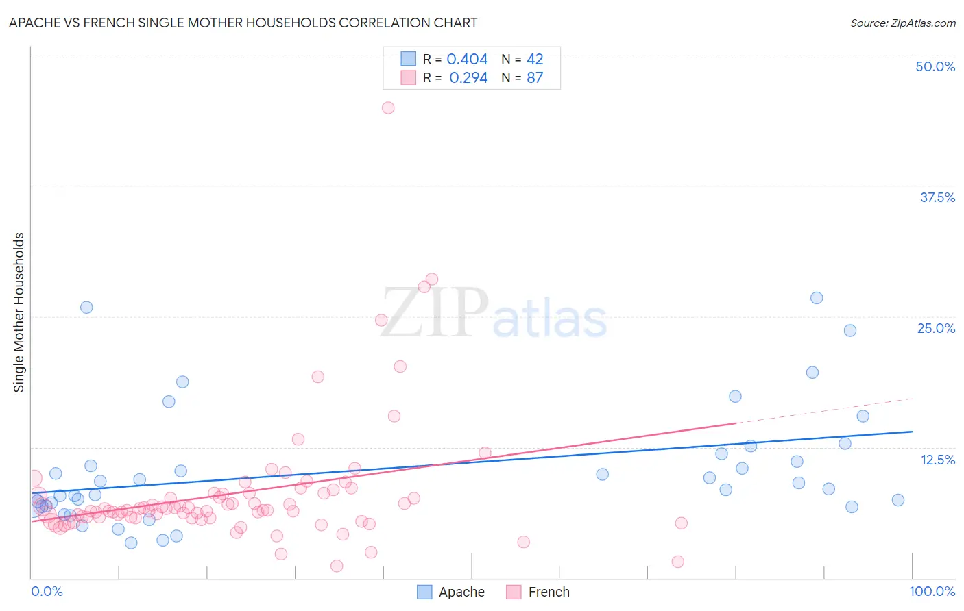 Apache vs French Single Mother Households