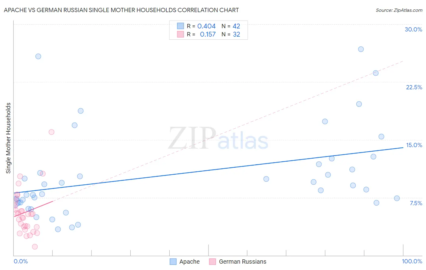 Apache vs German Russian Single Mother Households