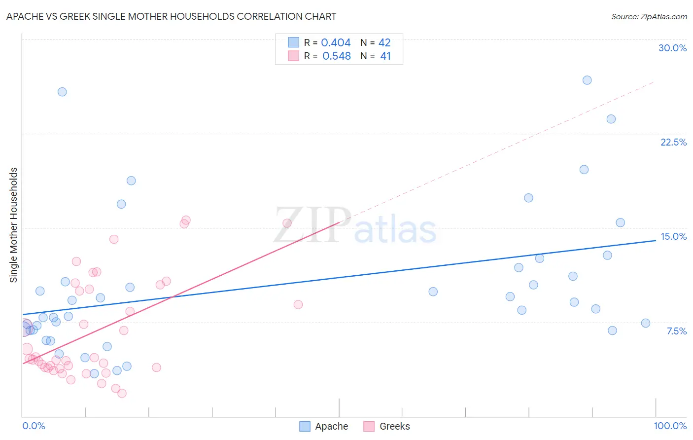 Apache vs Greek Single Mother Households