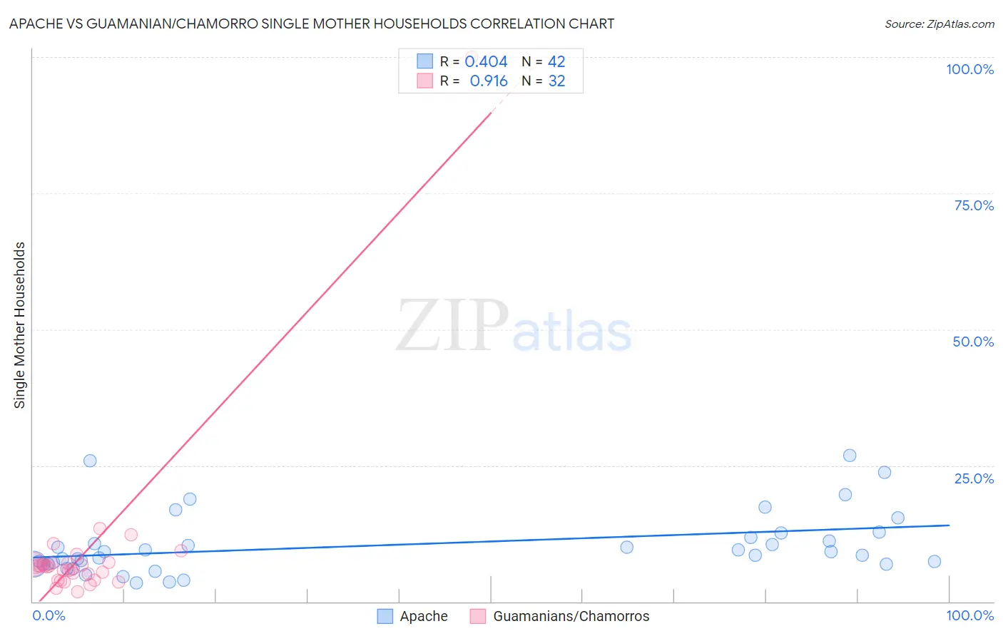 Apache vs Guamanian/Chamorro Single Mother Households