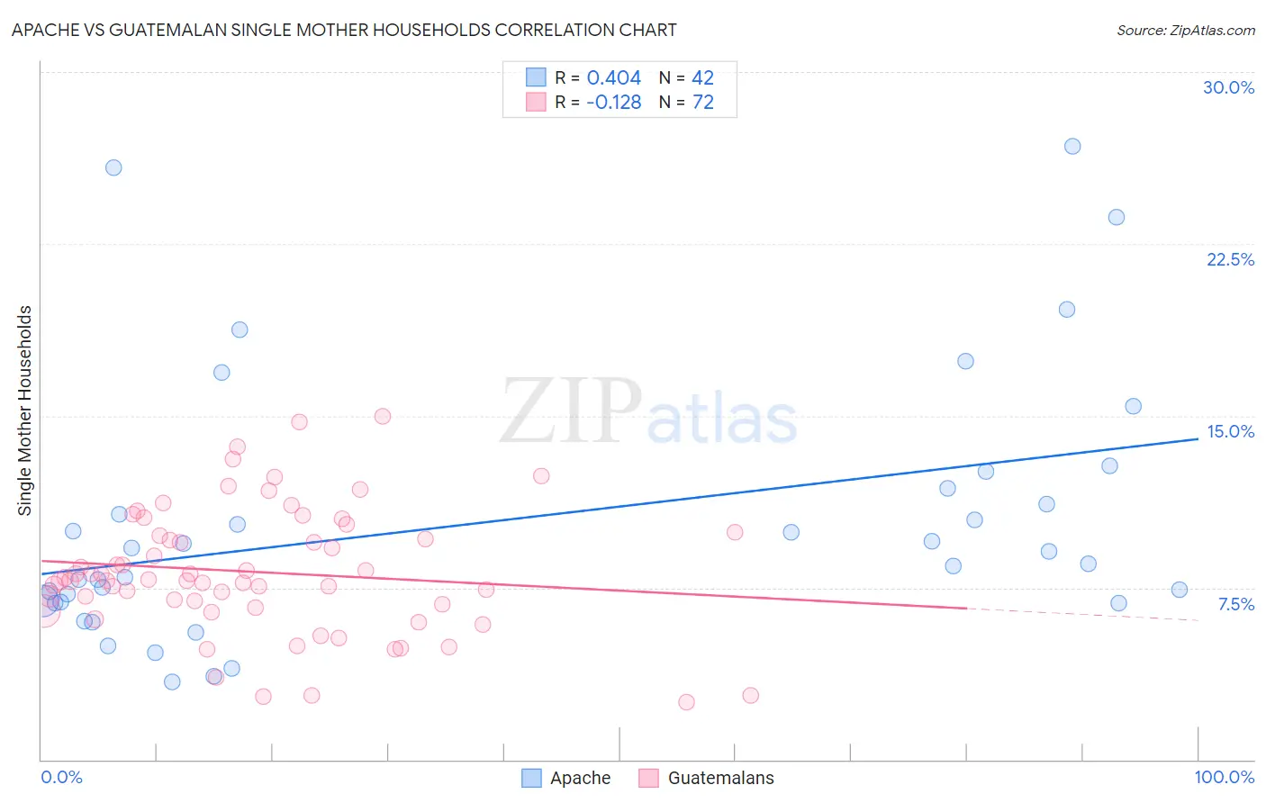 Apache vs Guatemalan Single Mother Households