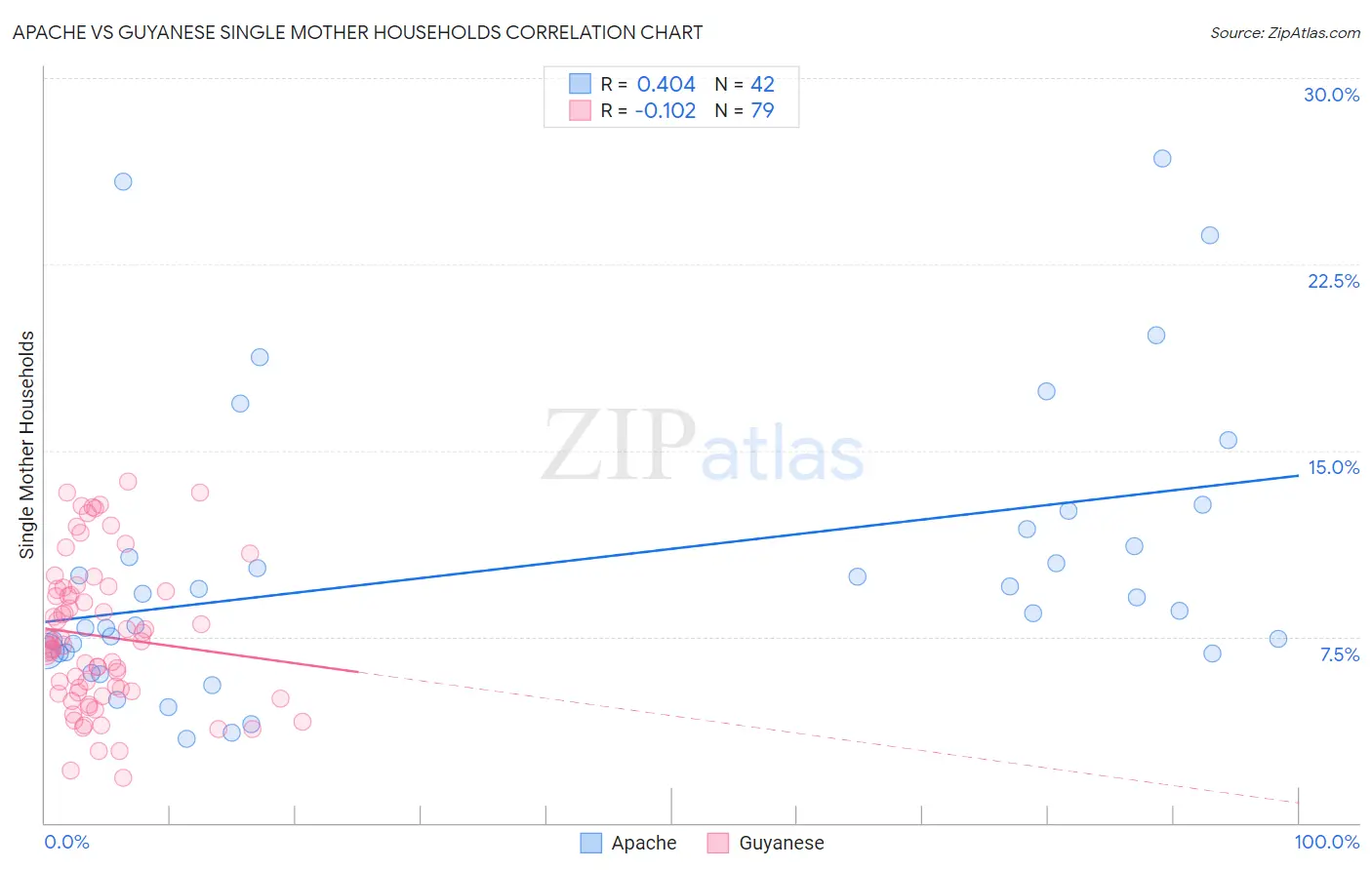 Apache vs Guyanese Single Mother Households