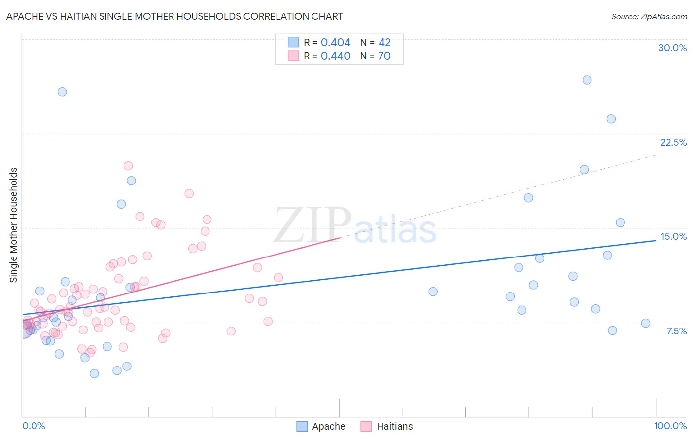Apache vs Haitian Single Mother Households