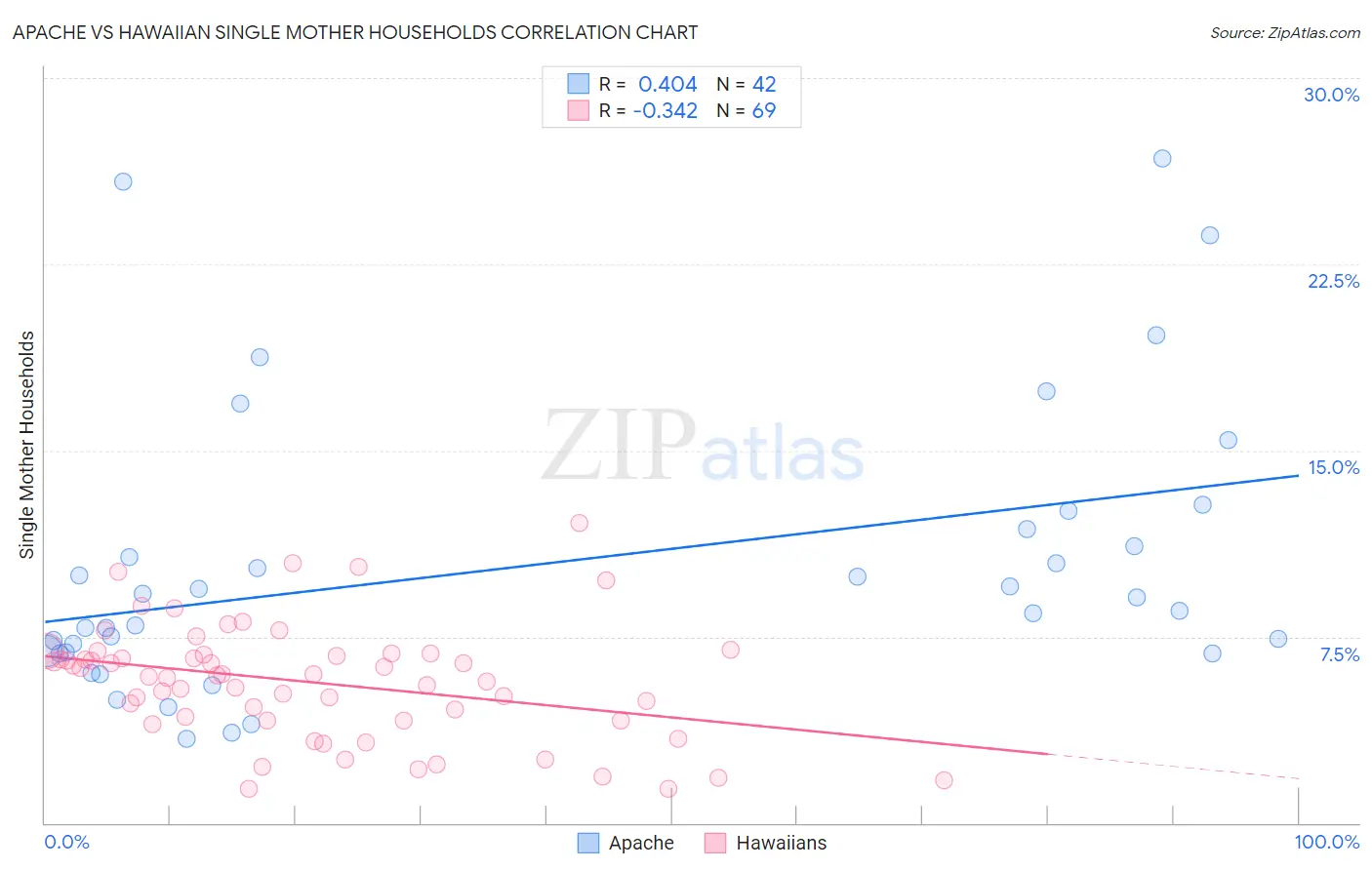Apache vs Hawaiian Single Mother Households