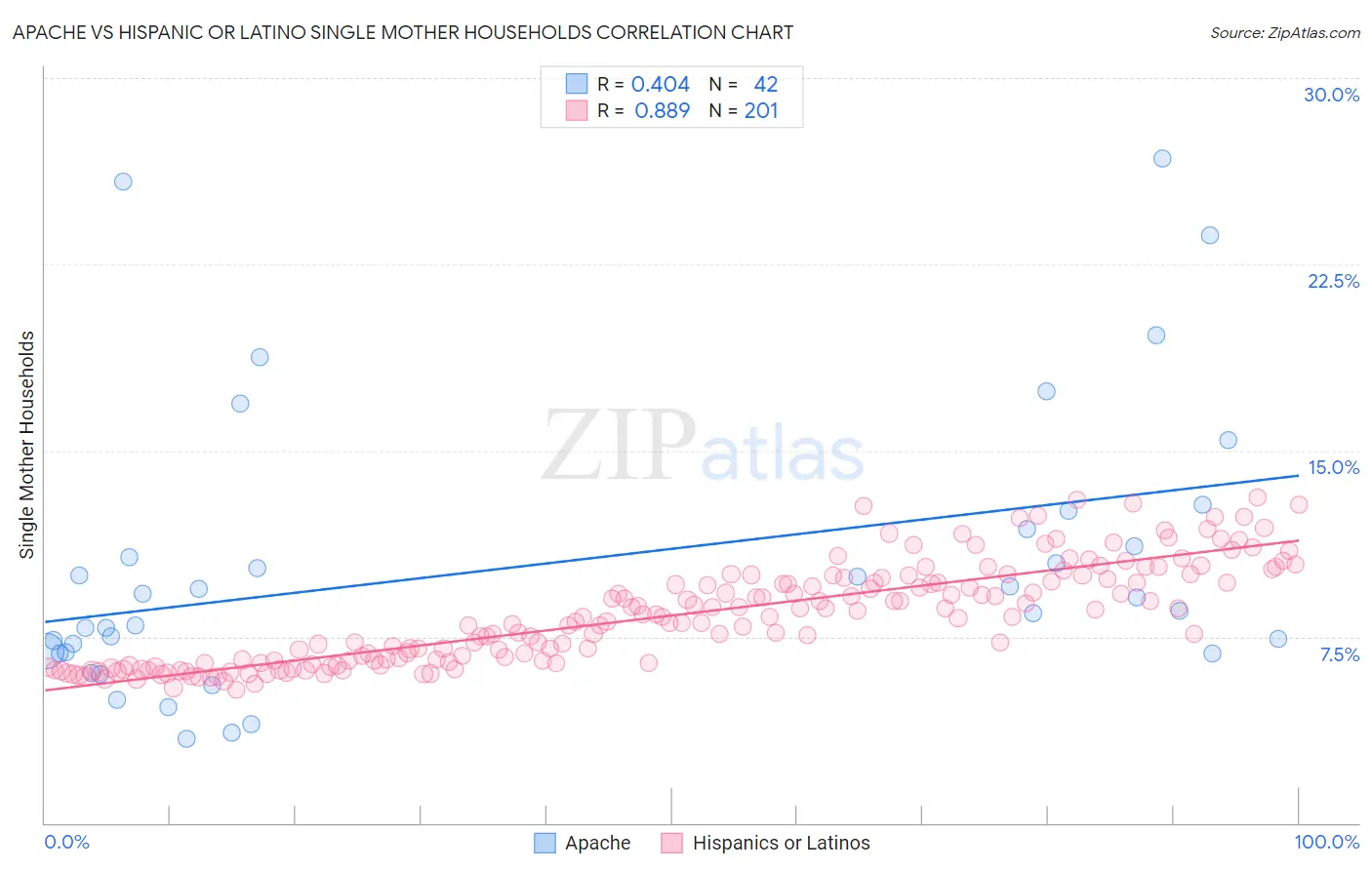 Apache vs Hispanic or Latino Single Mother Households